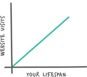 Website Lifespan Graph